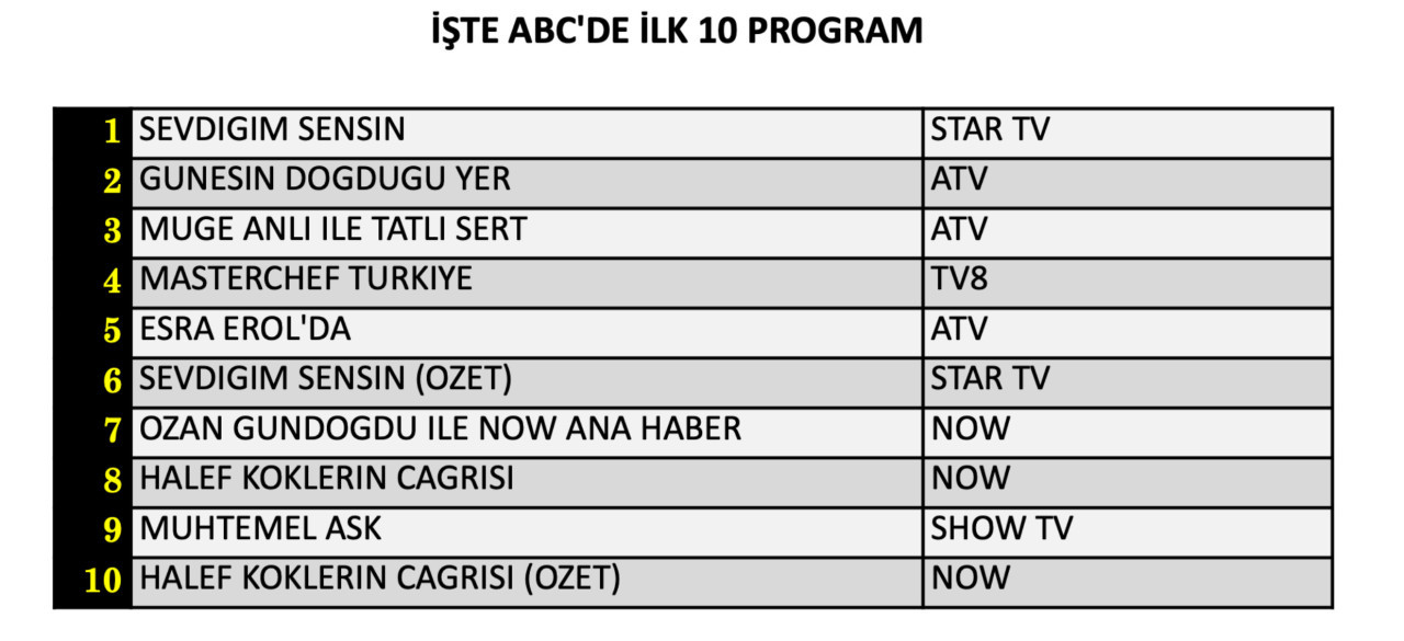 24 Eylül Perşembe reyting sonuçları belli oldu! Hangi yapım zirveye adını yazdırdı? - Sayfa 13