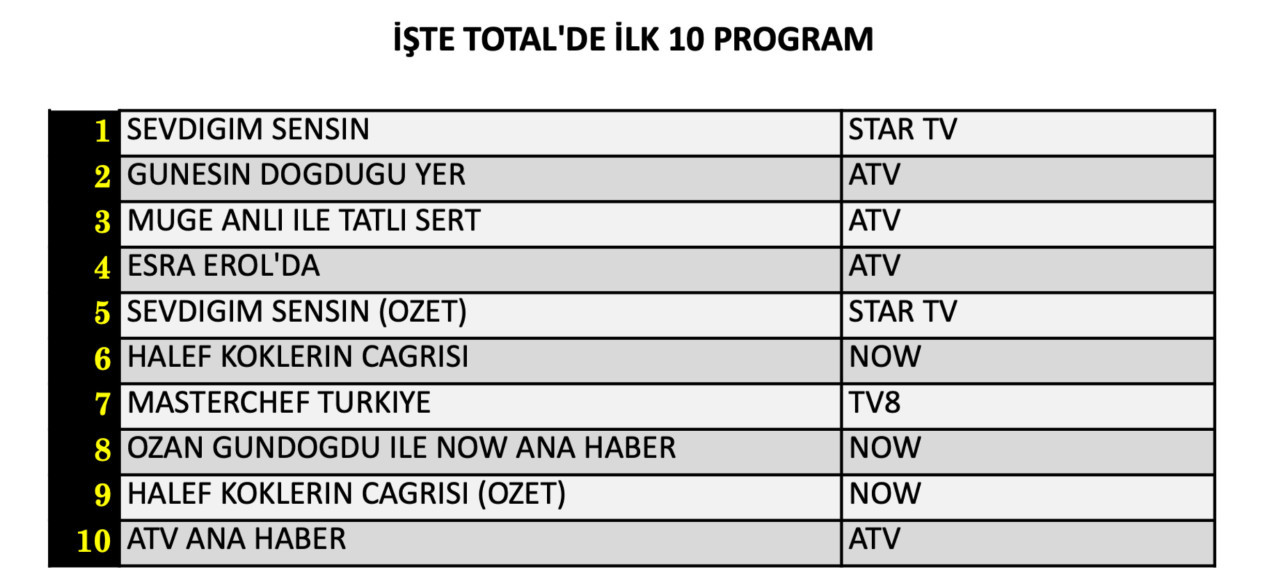 24 Eylül Perşembe reyting sonuçları belli oldu! Hangi yapım zirveye adını yazdırdı? - Sayfa 5