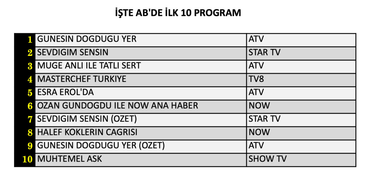 24 Eylül Perşembe reyting sonuçları belli oldu! Hangi yapım zirveye adını yazdırdı? - Sayfa 9