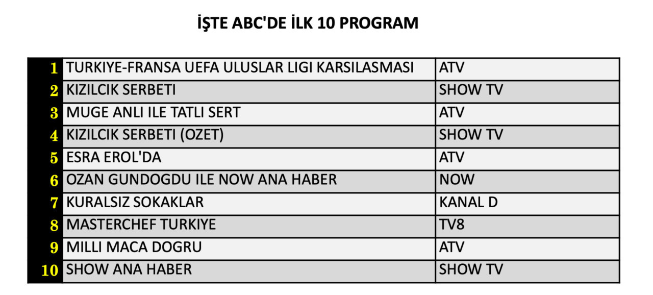 25 Eylül Cuma reyting sonuçları belli oldu! Hangi yapım zirveye adını yazdırdı? - Sayfa 13
