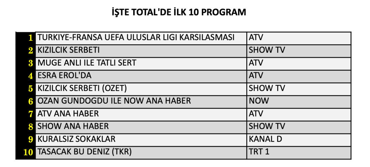 25 Eylül Cuma reyting sonuçları belli oldu! Hangi yapım zirveye adını yazdırdı? - Sayfa 5