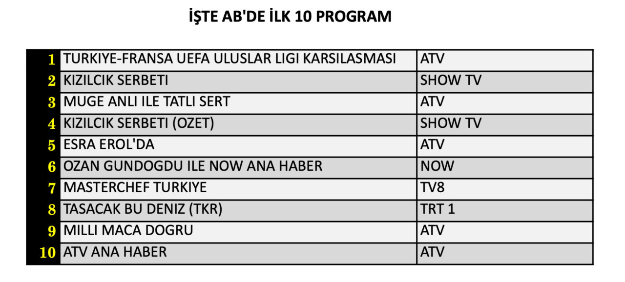 25 Eylül Cuma reyting sonuçları belli oldu! Hangi yapım zirveye adını yazdırdı? - Sayfa 9