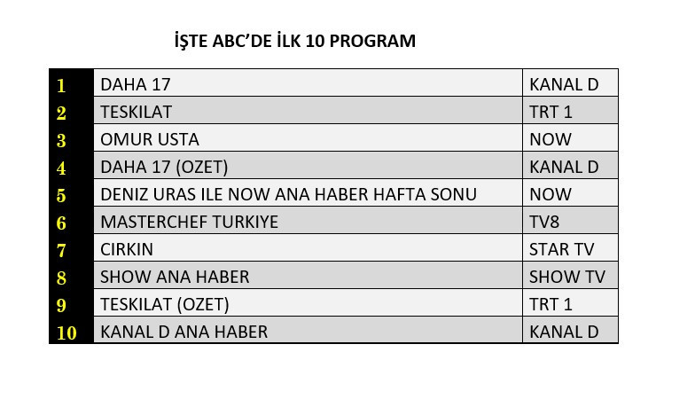 NOW TV'nin yeni dizisi "Ömür Usta" reytinglerde ne yaptı? - Sayfa 15