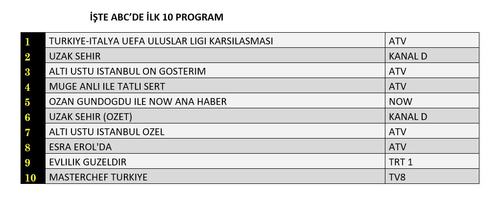 Milli maç zirvede, hangi yapım peşinde? İşte reyting sonuçları... - Sayfa 13