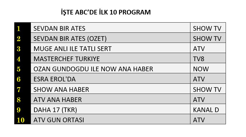Reyting yarışında kazanan belli oldu! Rakiplerine geçit vermedi - Sayfa 13