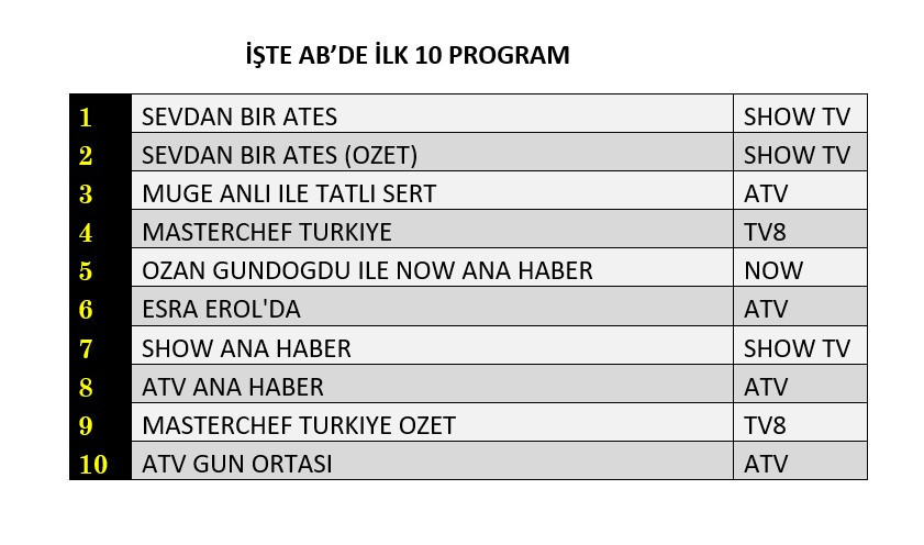 Reyting yarışında kazanan belli oldu! Rakiplerine geçit vermedi - Sayfa 9