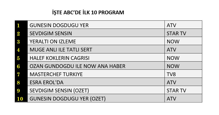 Reytinglerde düne damga vuran yapımlar belli oldu - Sayfa 13