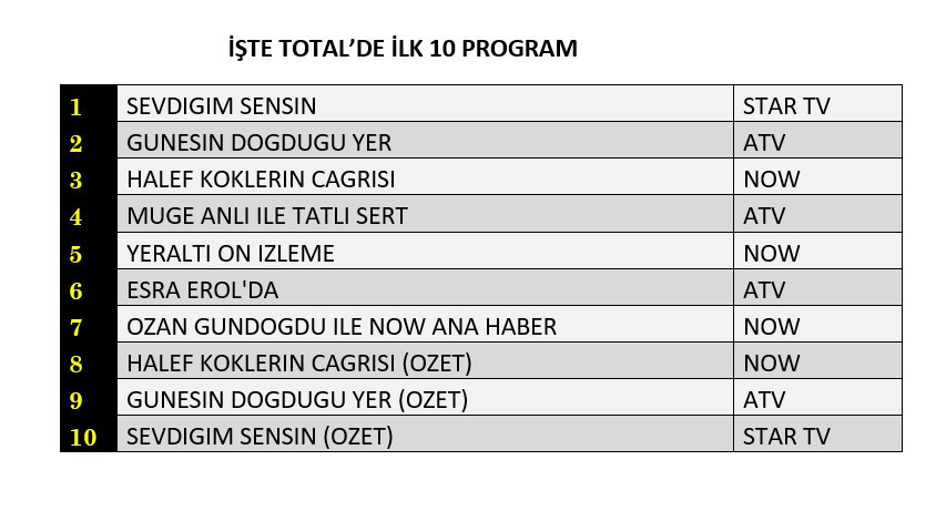 Reytinglerde düne damga vuran yapımlar belli oldu - Sayfa 5
