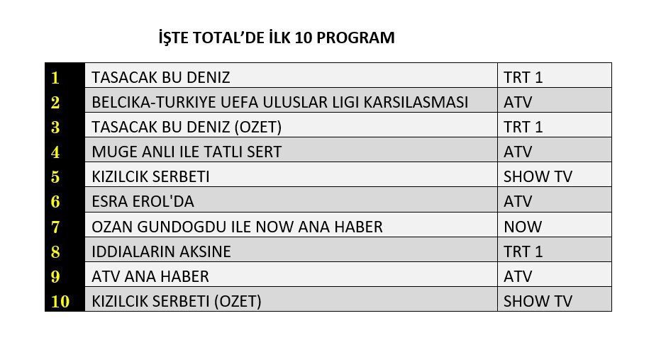 Milli maç reytingleri altüst etti! İşte dünün sonuçları... - Sayfa 5