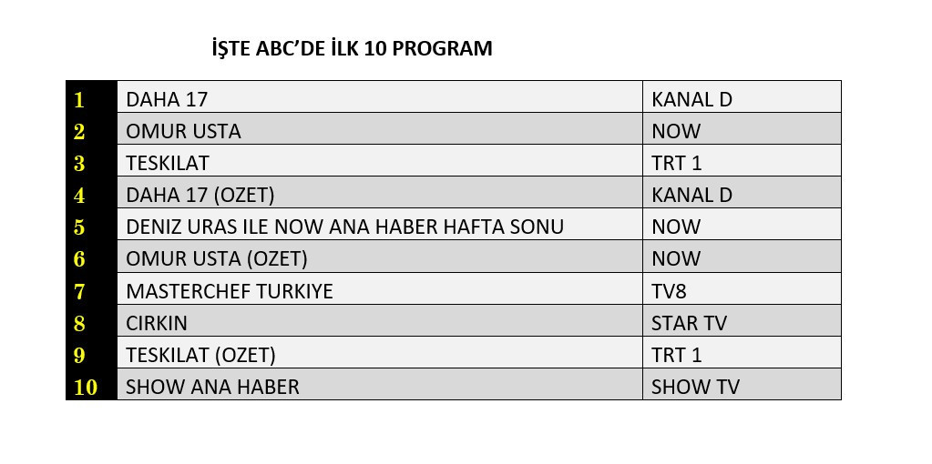 Reyting yarışında kazanan belli oldu! Rakiplerine geçit vermedi - Sayfa 13