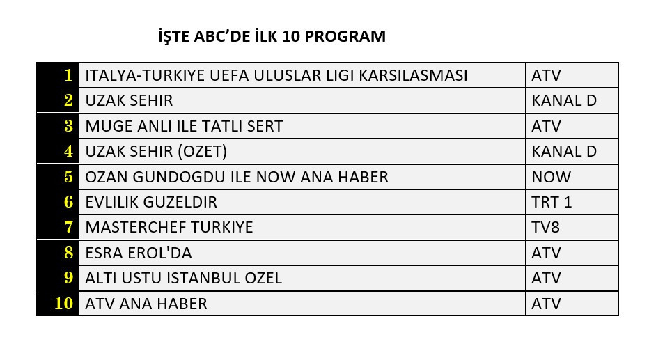Zirve yarışı nefes kesti! Reyting sonuçları belli oldu - Sayfa 13