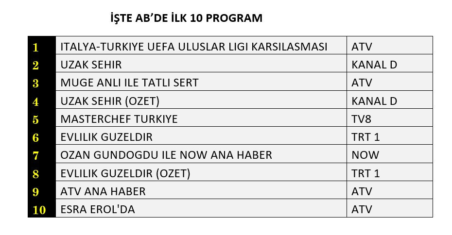 Zirve yarışı nefes kesti! Reyting sonuçları belli oldu - Sayfa 9