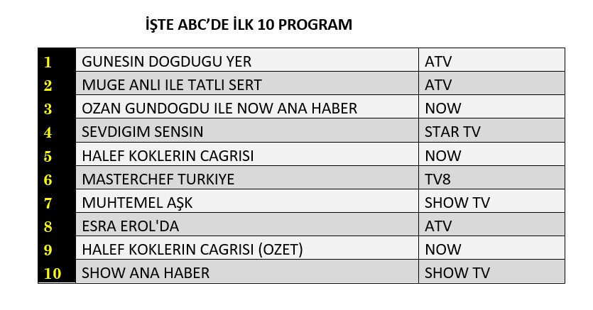 Reytinglerde büyük kapışma! Gecenin kazananları belli oldu - Sayfa 13