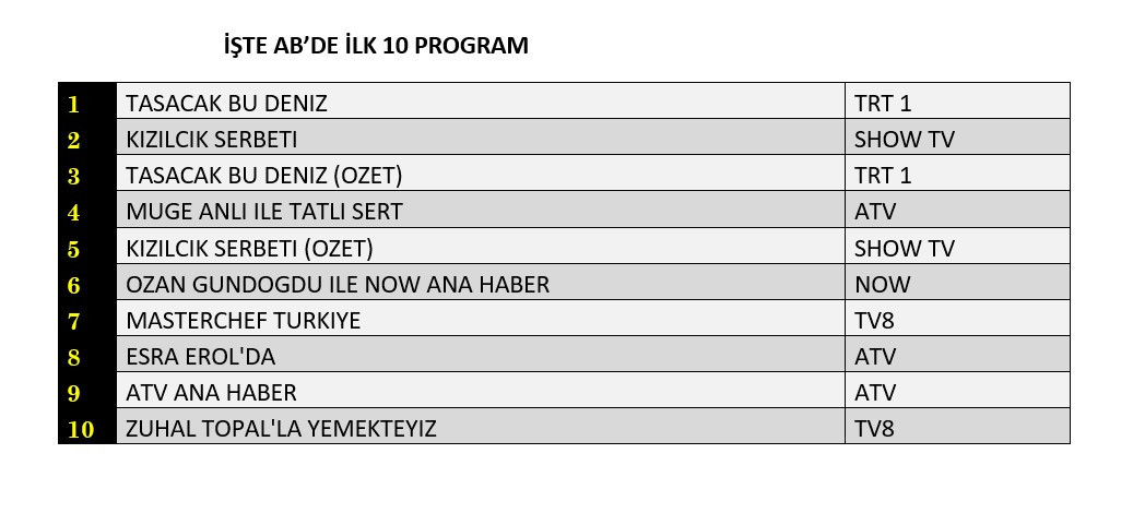Zirveyi kimseye bırakmadı! İşte dünün en çok izlenenleri - Sayfa 9