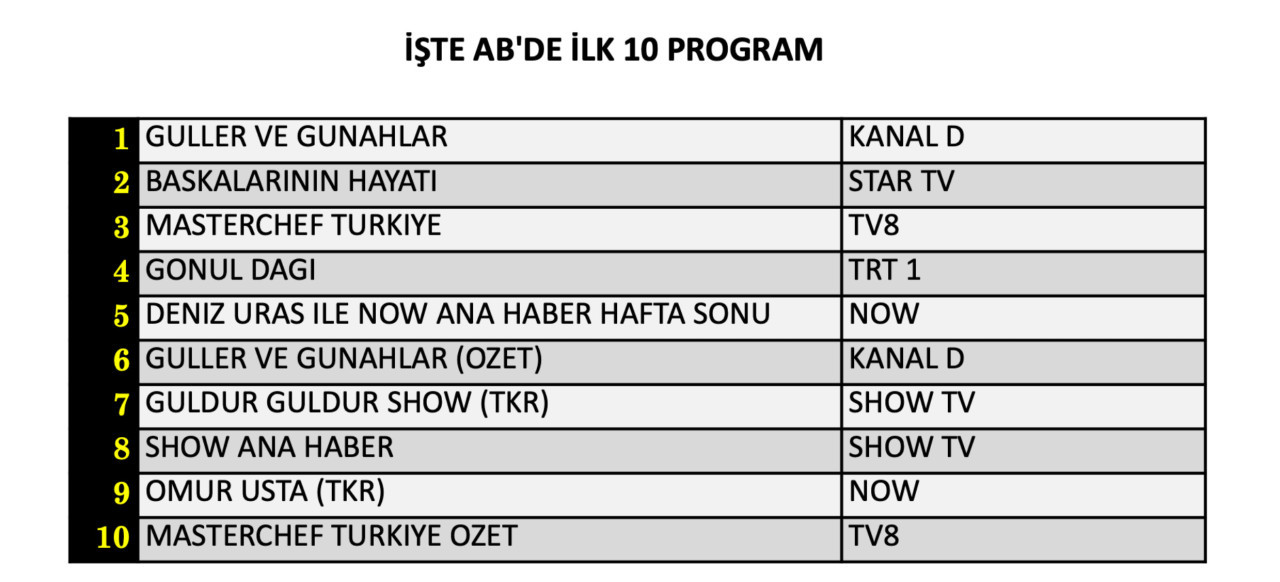 10 Ekim Cumartesi reyting sonuçları belli oldu! Hangi yapım zirveye adını yazdırdı? - Sayfa 9