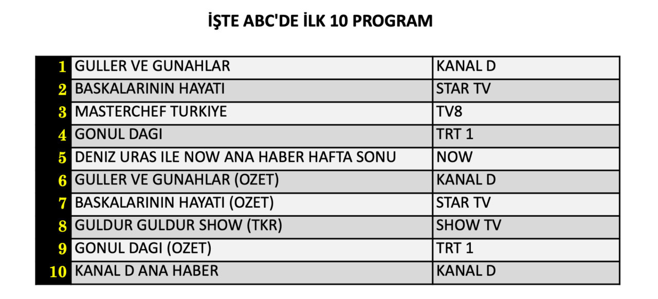 10 Ekim Cumartesi reyting sonuçları belli oldu! Hangi yapım zirveye adını yazdırdı? - Sayfa 13