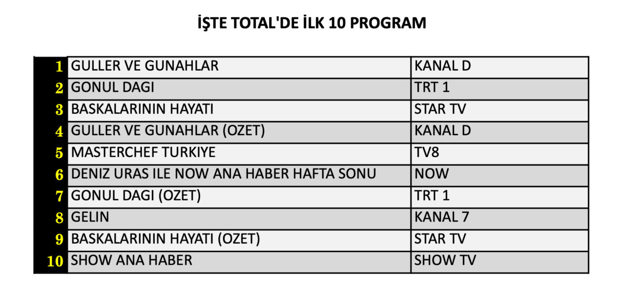 10 Ekim Cumartesi reyting sonuçları belli oldu! Hangi yapım zirveye adını yazdırdı? - Sayfa 5