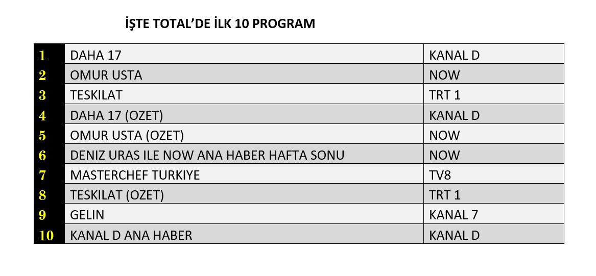 Reytinglerde çarpıcı tablo! Zirve ikiye bölündü - Sayfa 5