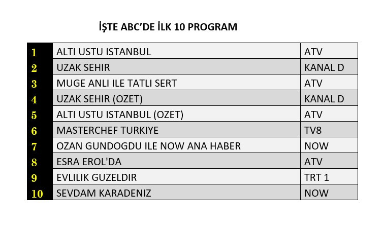 Reyting zirvesinde hangi yapımlar yer aldı? İşte dünün sonuçları... - Sayfa 13