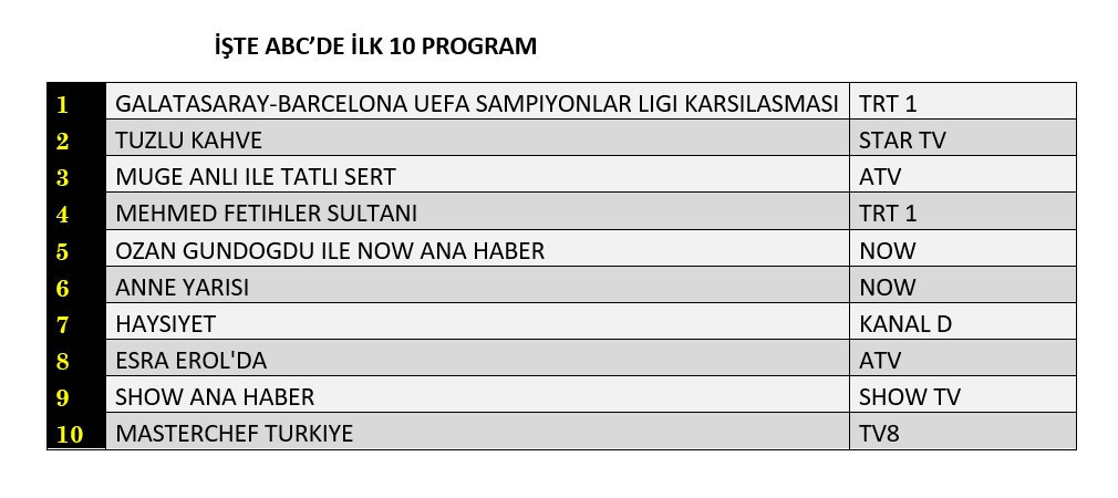Reytinglerde dev maç fırtınası! İşte dünün sonuçları... - Sayfa 13
