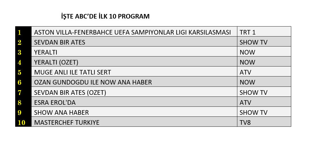 Zirvede Fenerbahçe fırtınası! Reytinglerde büyük kapışma - Sayfa 13