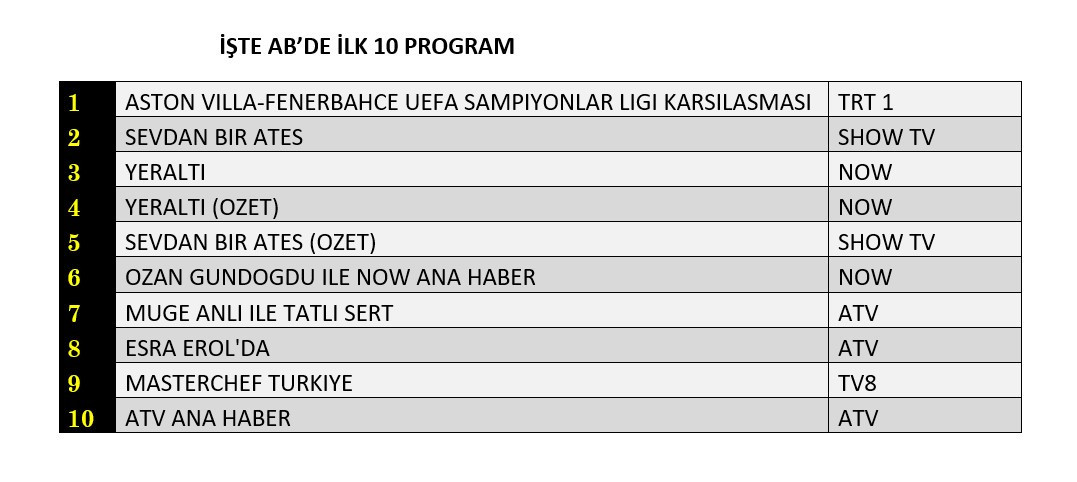Zirvede Fenerbahçe fırtınası! Reytinglerde büyük kapışma - Sayfa 9