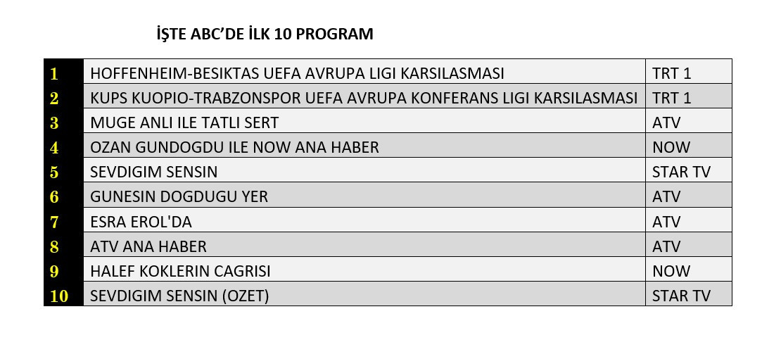 Avrupa maçları reytinglere damga vurdu! İşte dünün sonuçları... - Sayfa 13