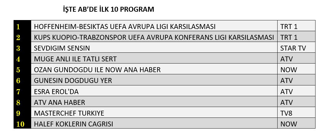 Avrupa maçları reytinglere damga vurdu! İşte dünün sonuçları... - Sayfa 9