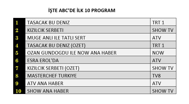 Reyting zirvesinde hangi yapımlar yer aldı? İşte dünün sonuçları... - Sayfa 13