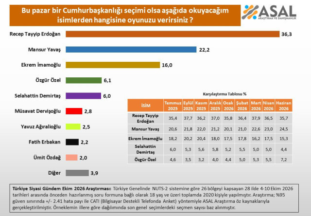 28 ilde "Cumhurbaşkanı kim olsun?" anketi! Birinci ile ikinci arasında 14 puan fark var - Sayfa 15
