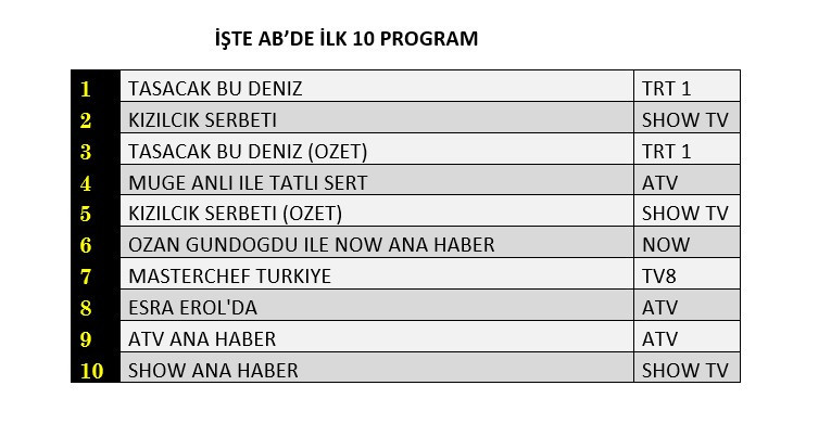 Reyting zirvesinde hangi yapımlar yer aldı? İşte dünün sonuçları... - Sayfa 9