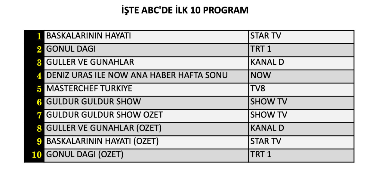 17 Ekim Cumartesi reyting sonuçları belli oldu! Hangi yapım zirveye adını yazdırdı? - Sayfa 13