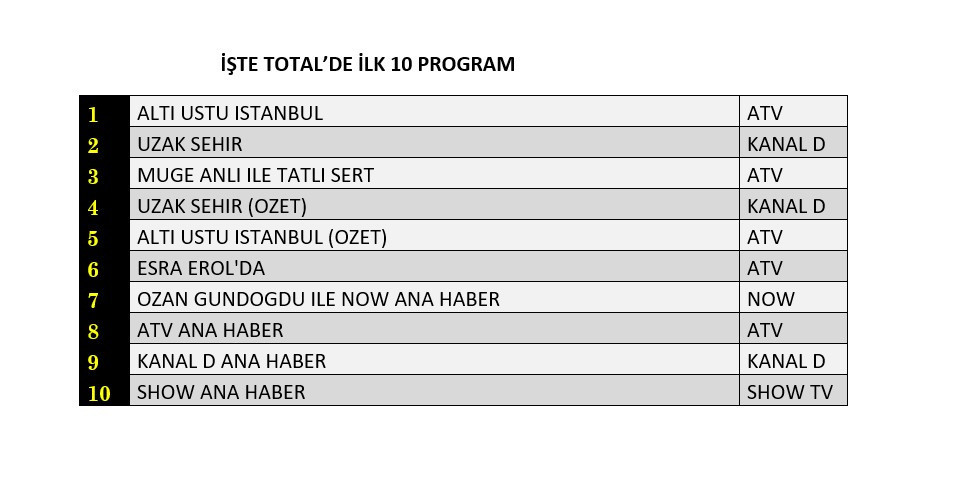 Reytinglerde nefes kesen yarış! Hangi yapım zirvede? - Sayfa 5