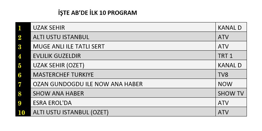 Reytinglerde nefes kesen yarış! Hangi yapım zirvede? - Sayfa 9