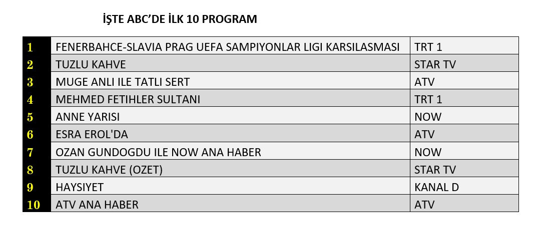 Fenerbahçe maçı reytinglere damga vurdu! Dünün kazananı belli oldu! - Sayfa 13
