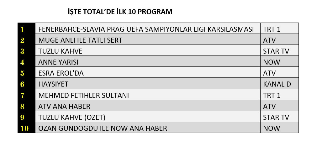 Fenerbahçe maçı reytinglere damga vurdu! Dünün kazananı belli oldu! - Sayfa 5