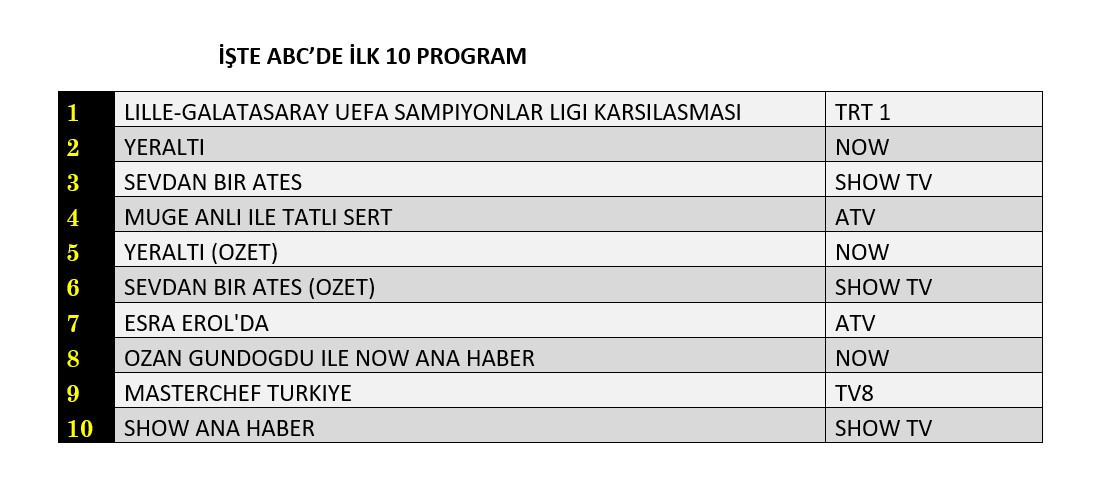 Reytinglerde Şampiyonlar Ligi gecesi! Galatasaray zirvede, diziler takibinde - Sayfa 13