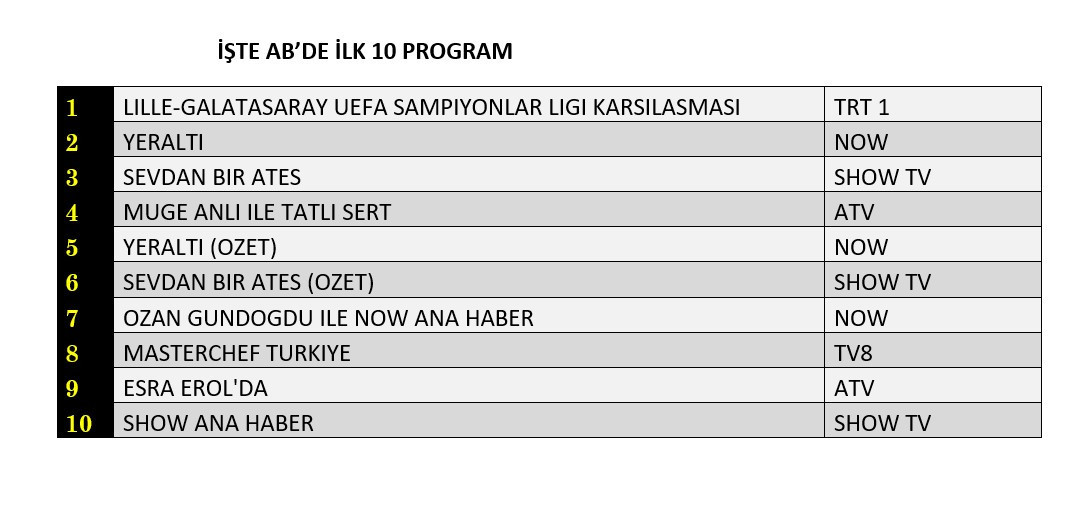 Reytinglerde Şampiyonlar Ligi gecesi! Galatasaray zirvede, diziler takibinde - Sayfa 9