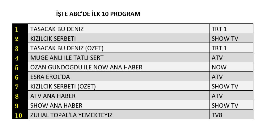 Hangi yapım zirveye adını yazdırdı? İşte reyting sonuçları! - Sayfa 13