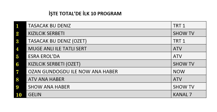 Hangi yapım zirveye adını yazdırdı? İşte reyting sonuçları! - Sayfa 5