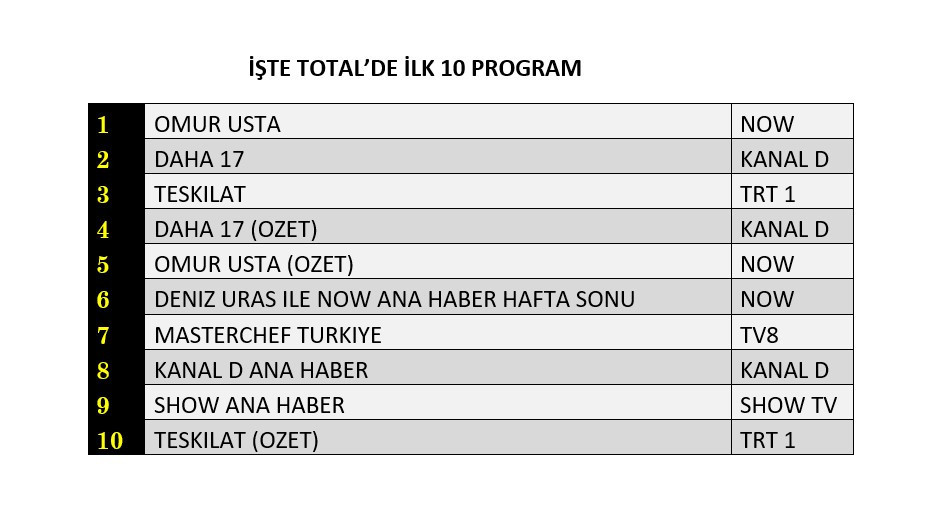 Reytinglerde dengeler değişti! Dünün kazananı belli oldu - Sayfa 5