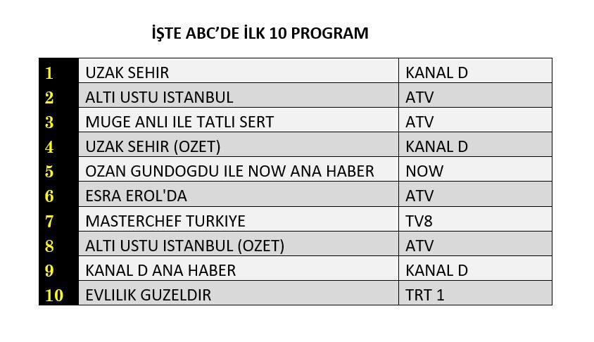 Reyting zirvesinde hangi yapımlar yer aldı? İşte dünün sonuçları... - Sayfa 13
