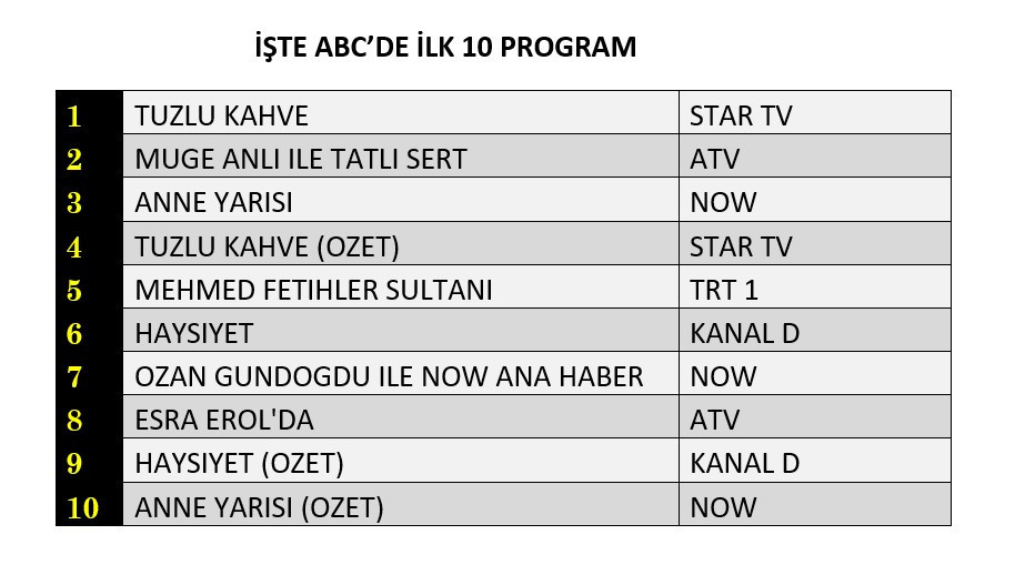 Hangi yapım zirveye adını yazdırdı? İşte reyting sonuçları! - Sayfa 13