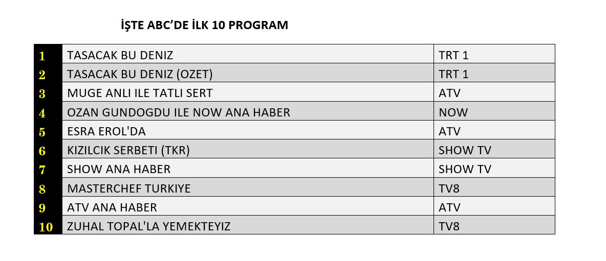 Reytinglerde günün kazananı belli oldu! İşte dünün sonuçları... - Sayfa 13